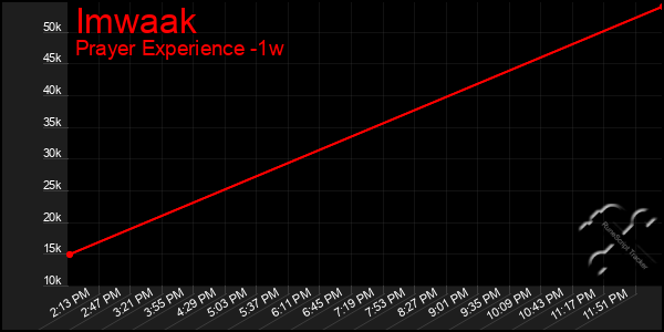 Last 7 Days Graph of Imwaak