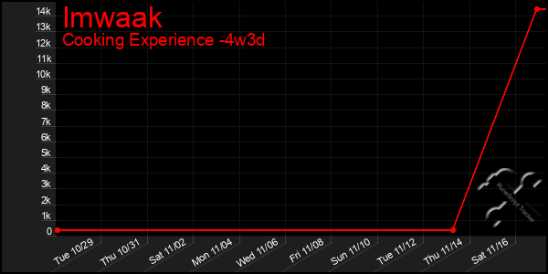 Last 31 Days Graph of Imwaak