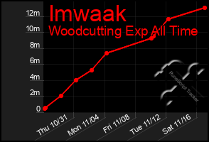 Total Graph of Imwaak