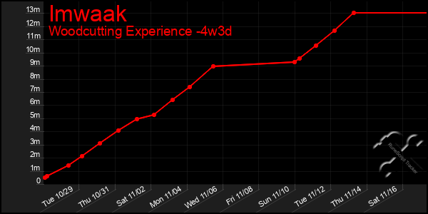 Last 31 Days Graph of Imwaak