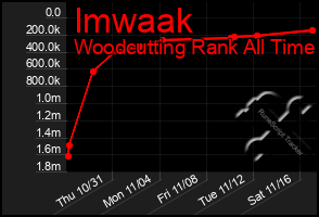 Total Graph of Imwaak