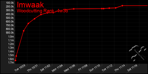 Last 31 Days Graph of Imwaak