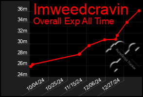 Total Graph of Imweedcravin