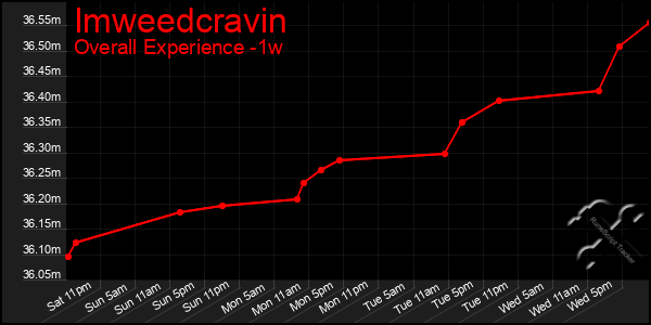 1 Week Graph of Imweedcravin