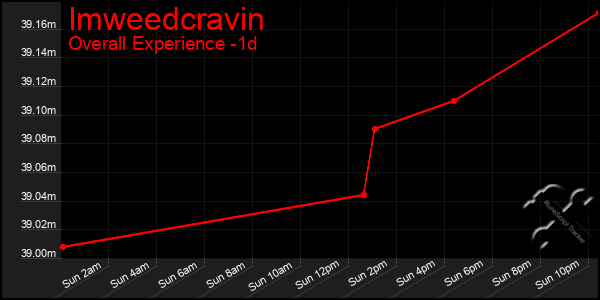 Last 24 Hours Graph of Imweedcravin