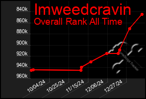 Total Graph of Imweedcravin