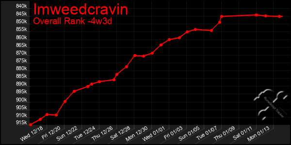 Last 31 Days Graph of Imweedcravin