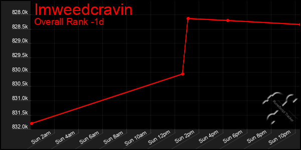 Last 24 Hours Graph of Imweedcravin