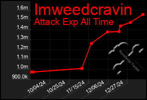 Total Graph of Imweedcravin