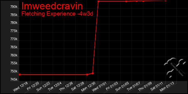 Last 31 Days Graph of Imweedcravin