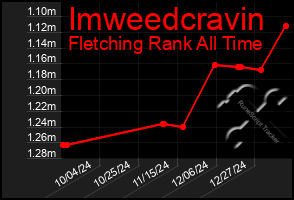 Total Graph of Imweedcravin