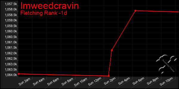 Last 24 Hours Graph of Imweedcravin