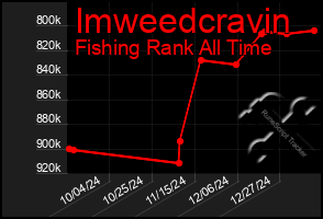 Total Graph of Imweedcravin