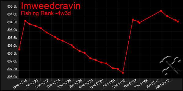 Last 31 Days Graph of Imweedcravin