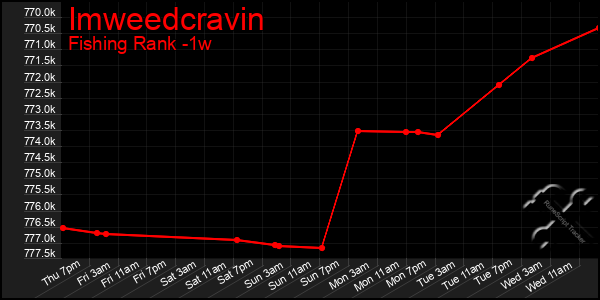 Last 7 Days Graph of Imweedcravin