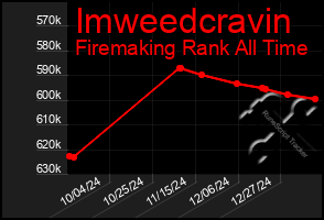 Total Graph of Imweedcravin