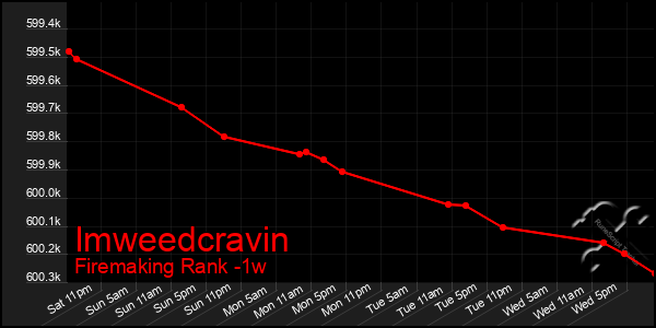 Last 7 Days Graph of Imweedcravin