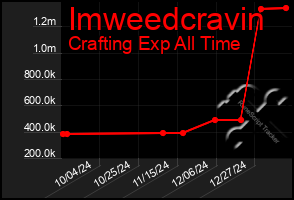 Total Graph of Imweedcravin