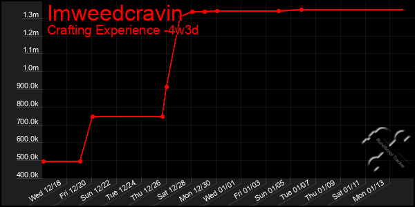 Last 31 Days Graph of Imweedcravin