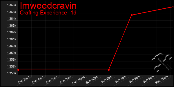 Last 24 Hours Graph of Imweedcravin