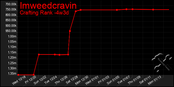 Last 31 Days Graph of Imweedcravin