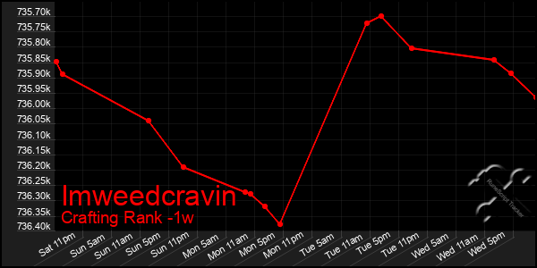 Last 7 Days Graph of Imweedcravin