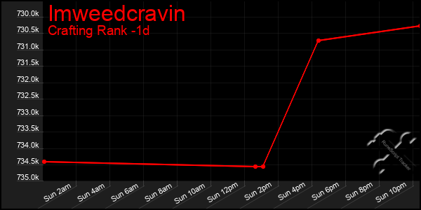 Last 24 Hours Graph of Imweedcravin