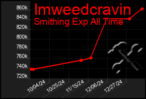 Total Graph of Imweedcravin