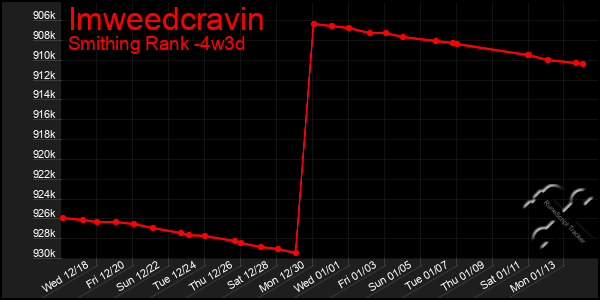 Last 31 Days Graph of Imweedcravin