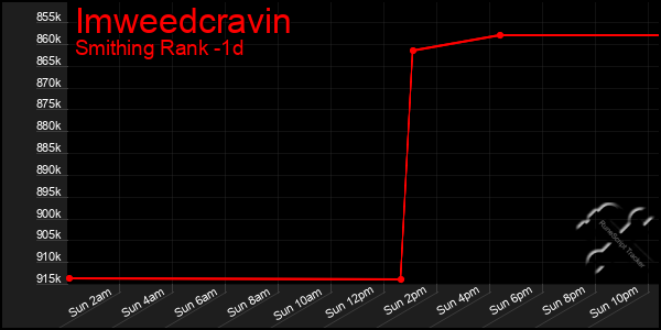 Last 24 Hours Graph of Imweedcravin