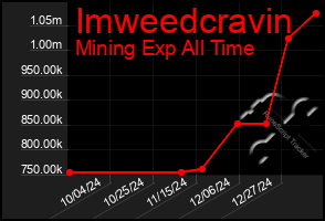 Total Graph of Imweedcravin