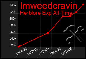 Total Graph of Imweedcravin