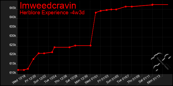 Last 31 Days Graph of Imweedcravin