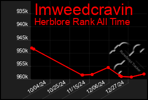 Total Graph of Imweedcravin