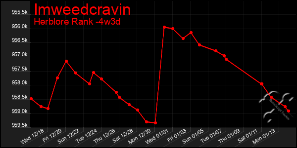 Last 31 Days Graph of Imweedcravin