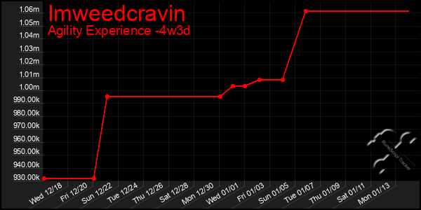 Last 31 Days Graph of Imweedcravin