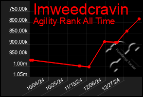 Total Graph of Imweedcravin