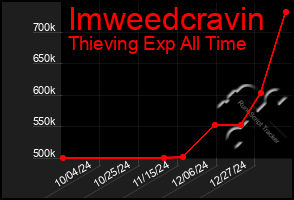 Total Graph of Imweedcravin