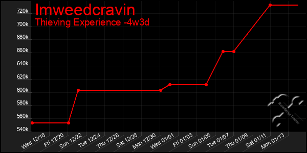 Last 31 Days Graph of Imweedcravin