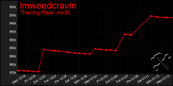 Last 31 Days Graph of Imweedcravin