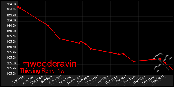 Last 7 Days Graph of Imweedcravin