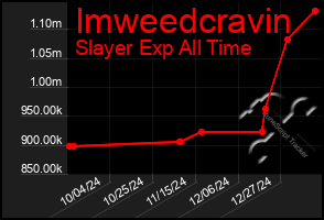 Total Graph of Imweedcravin