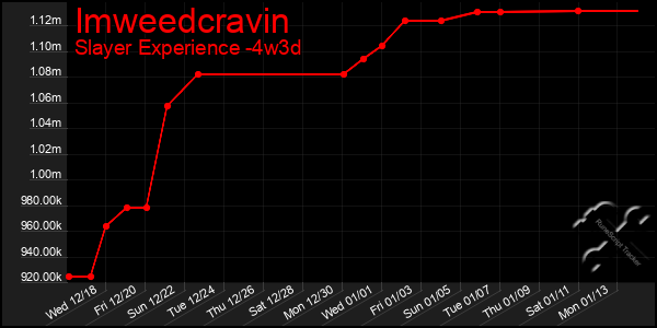 Last 31 Days Graph of Imweedcravin