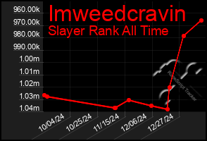 Total Graph of Imweedcravin