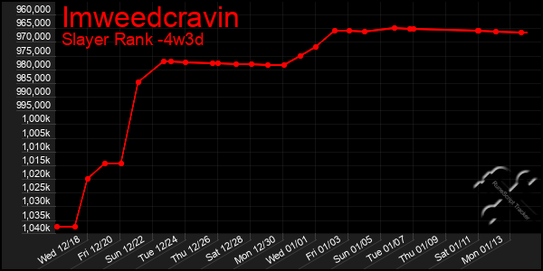 Last 31 Days Graph of Imweedcravin