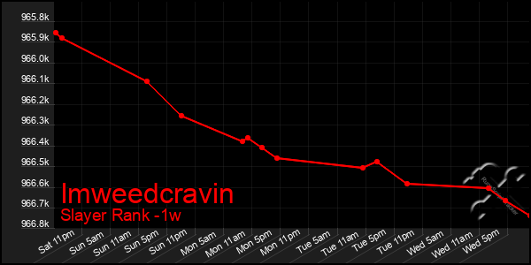 Last 7 Days Graph of Imweedcravin