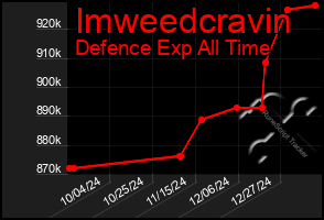 Total Graph of Imweedcravin