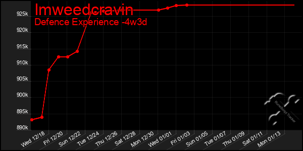 Last 31 Days Graph of Imweedcravin