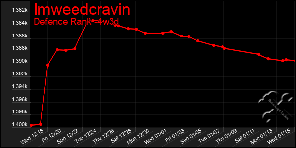 Last 31 Days Graph of Imweedcravin