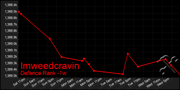 Last 7 Days Graph of Imweedcravin